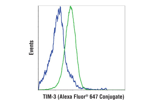 Flow Cytometry Image 1: TIM-3 (D5D5R<sup>™</sup>) XP<sup>®</sup> Rabbit mAb (Alexa Fluor<sup>®</sup> 647 Conjugate)