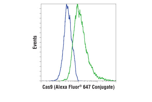 Flow Cytometry Image 1: Cas9 (7A9-3A3) Mouse mAb (Alexa Fluor<sup>®</sup> 647 Conjugate)