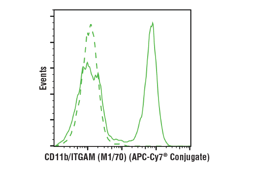 Flow Cytometry Image 1: CD11b/ITGAM (M1/70) Rat mAb (APC-Cy7<sup>®</sup> Conjugate)