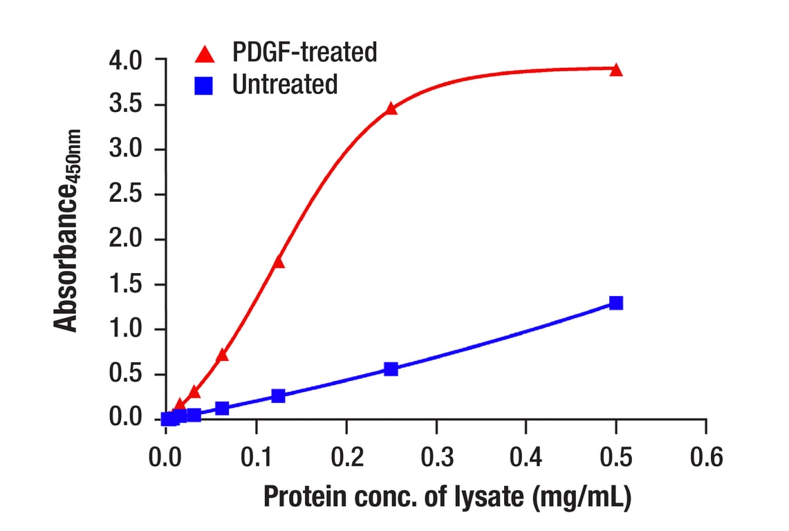 ELISA Image 1: Phospho-CREB (Ser133) Matched Antibody Pair