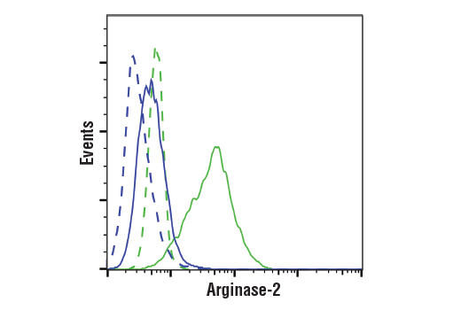 Flow Cytometry Image 1: Arginase-2 (D9J1N) XP<sup>®</sup> Rabbit mAb