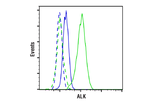 Flow Cytometry Image 1: ALK (D5F3<sup>®</sup>) XP<sup>®</sup> Rabbit mAb