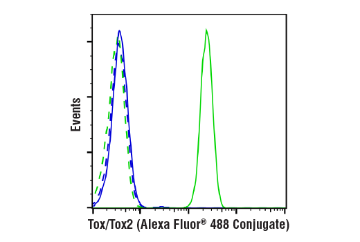 Flow Cytometry Image 2: Tox/Tox2 (E6G5O) Rabbit mAb (Alexa Fluor<sup>®</sup> 488 Conjugate)