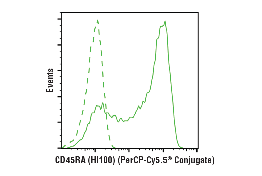 Flow Cytometry Image 1: CD45RA (HI100) Mouse mAb (PerCP-Cy5.5<sup>®</sup> Conjugate)