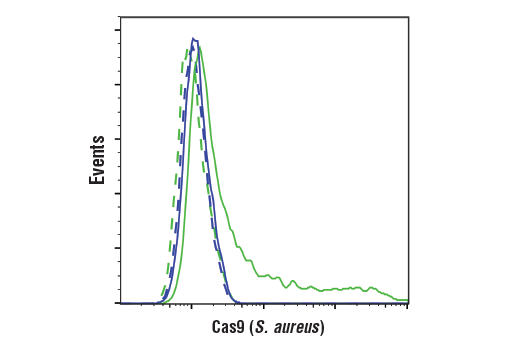 undefined Image 8: Cas9 and Associated Proteins Antibody Sampler Kit