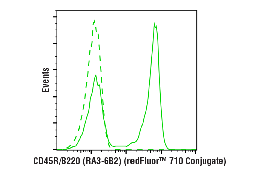 Flow Cytometry Image 1: CD45R/B220 (RA3-6B2) Rat mAb (redFluor<sup>™</sup> 710 Conjugate)