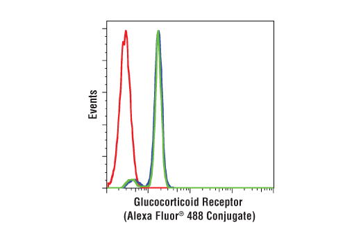 Flow Cytometry Image 1: Glucocorticoid Receptor (D8H2) XP<sup>®</sup> Rabbit mAb (Alexa Fluor<sup>®</sup> 488 Conjugate)