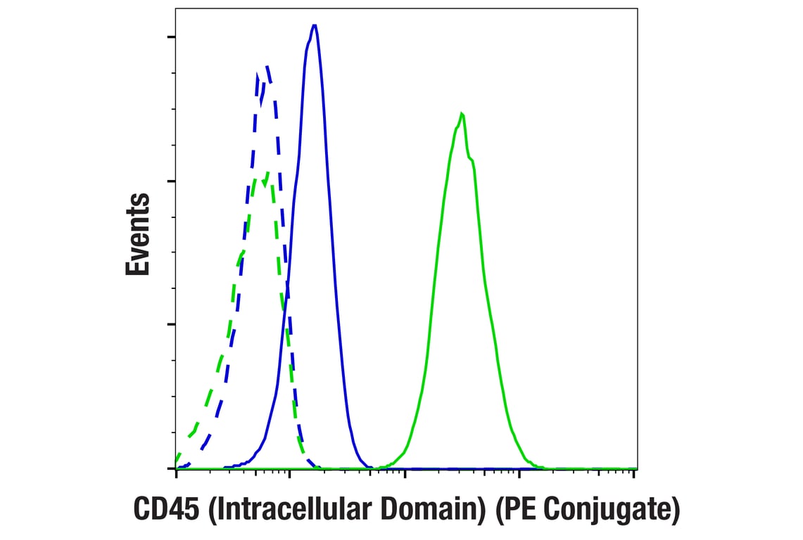 Flow Cytometry Image 1: CD45 (Intracellular Domain) (D9M8I) XP<sup>®</sup> Rabbit mAb (PE Conjugate)