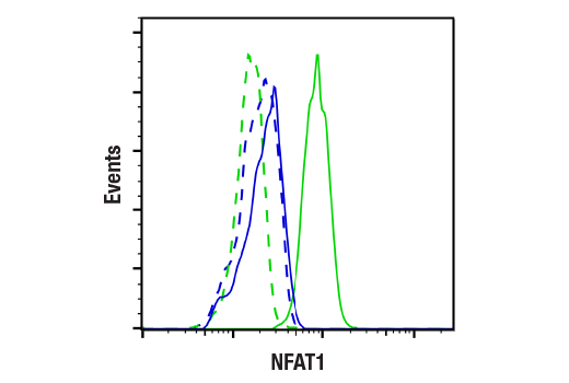 Flow Cytometry Image 1: NFAT1 (D43B1) XP<sup>®</sup> Rabbit mAb