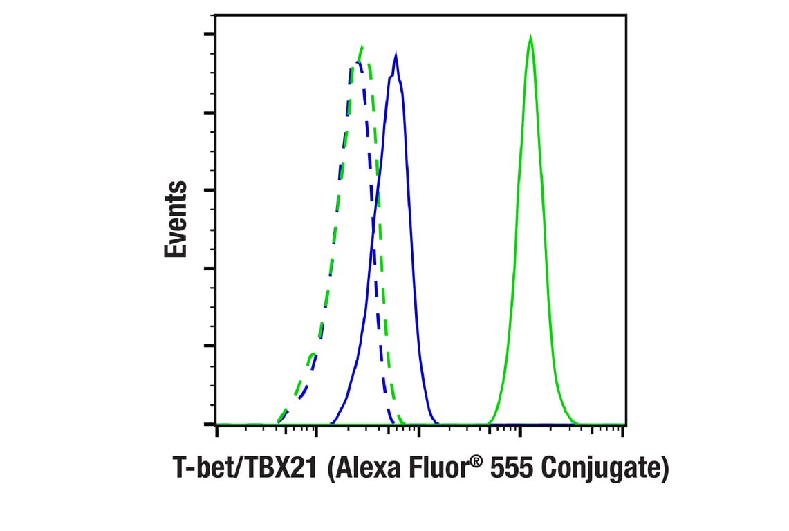 Flow Cytometry Image 1: T-bet/TBX21 (E4I2K) Rabbit mAb (Alexa Fluor<sup>®</sup> 555 Conjugate)