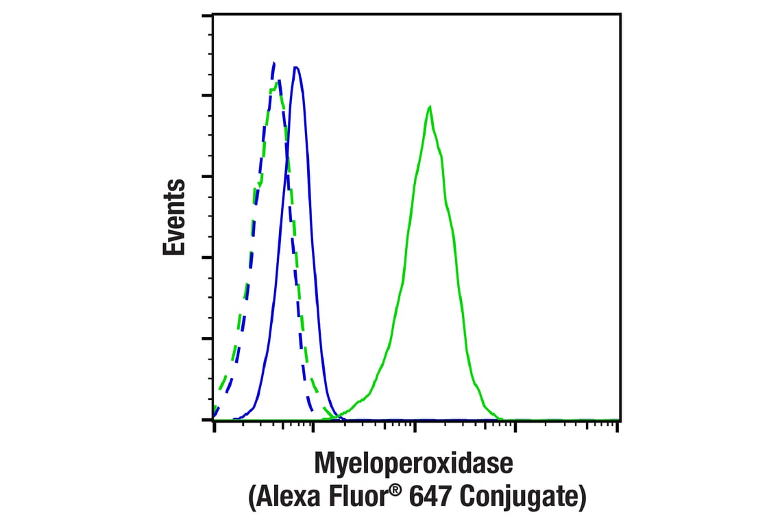 Flow Cytometry Image 1: Myeloperoxidase (E1E7I) XP<sup>®</sup> Rabbit mAb (Alexa Fluor<sup>®</sup> 647 Conjugate)