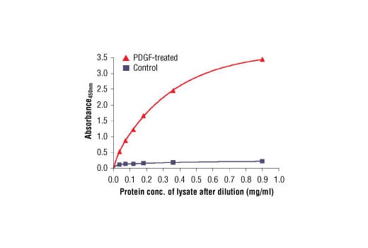 ELISA Image 3: PathScan<sup>®</sup> Phospho-Akt1 (Ser473) Sandwich ELISA Kit