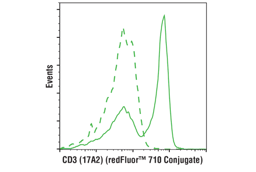 Flow Cytometry Image 1: CD3 (17A2) Rat mAb (redFluor<sup>™</sup> 710 Conjugate)