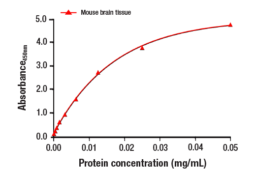 ELISA Image 2: PathScan<sup>®</sup> RP Tau 4R Sandwich ELISA Kit