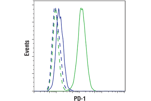 Flow Cytometry Image 1: PD-1 (Intracellular Domain) (D7D5W) XP<sup>®</sup> Rabbit mAb