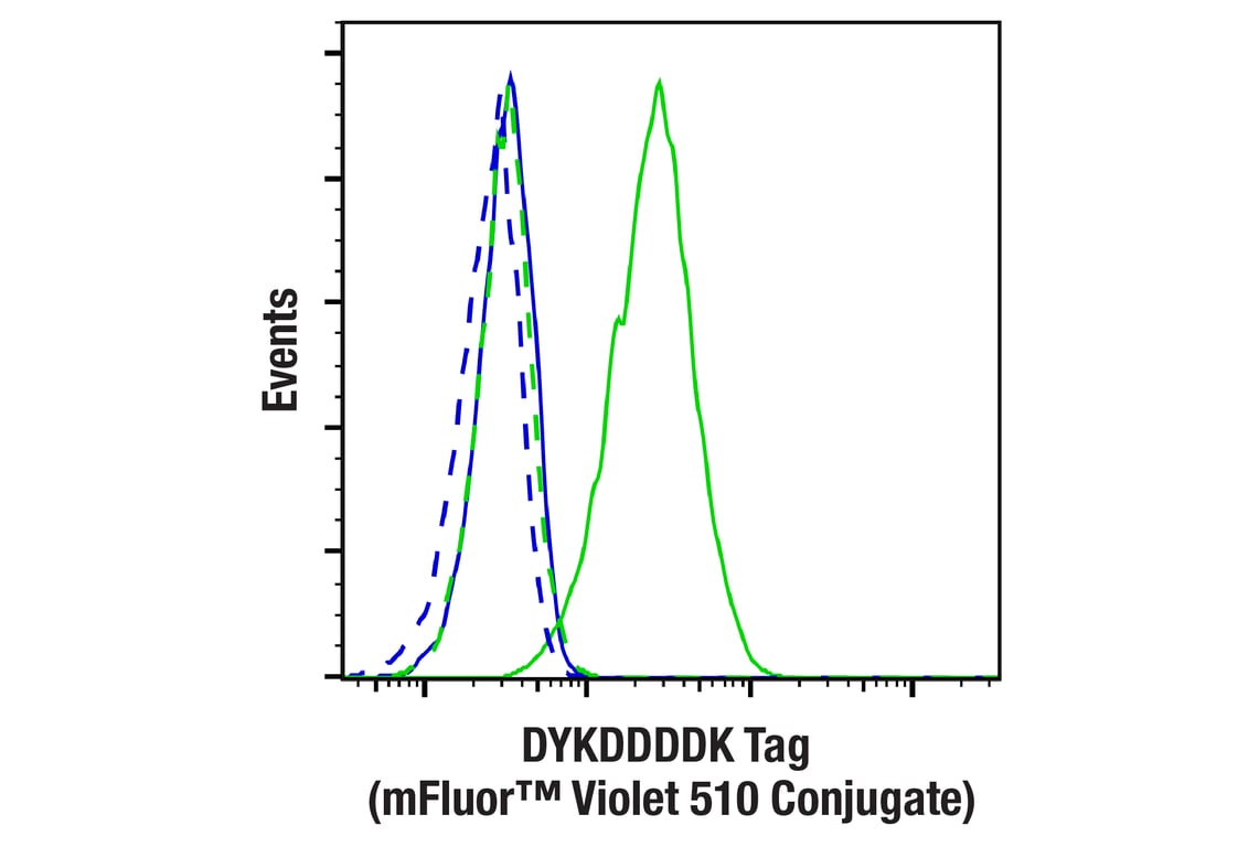 Flow Cytometry Image 1: DYKDDDDK Tag (D6W5B) Rabbit mAb (Binds to same epitope as Sigma-Aldrich Anti-FLAG M2 antibody) (mFluor<sup>™</sup> Violet 510 Conjugate)