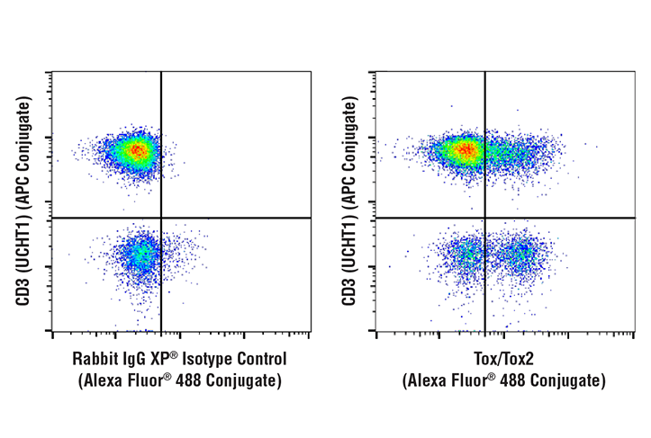 Flow Cytometry Image 1: Tox/Tox2 (E6G5O) Rabbit mAb (Alexa Fluor<sup>®</sup> 488 Conjugate)