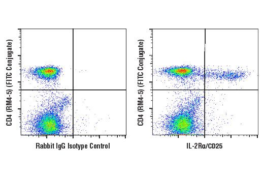 Flow Cytometry Image 1: IL-2Rα/CD25 (E9W2J) XP<sup>®</sup> Rabbit mAb