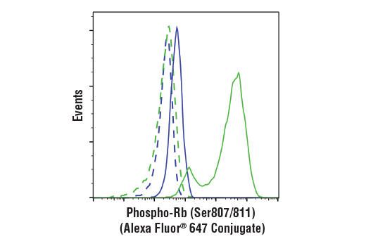 Flow Cytometry Image 1: Phospho-Rb (Ser807/811) (D20B12) XP<sup>®</sup> Rabbit mAb (Alexa Fluor<sup>®</sup> 647 Conjugate)