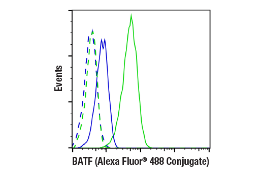 Flow Cytometry Image 1: BATF (D7C5) Rabbit mAb (Alexa Fluor<sup>®</sup> 488 Conjugate)