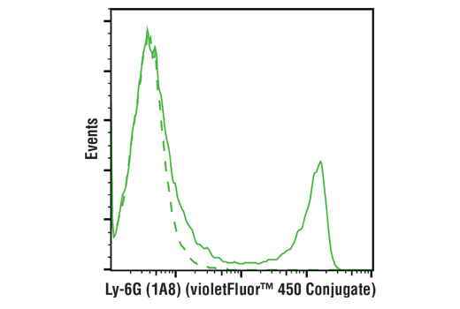 Flow Cytometry Image 1: Ly-6G (1A8) Rat mAb (violetFluor<sup>™</sup> 450 Conjugate)