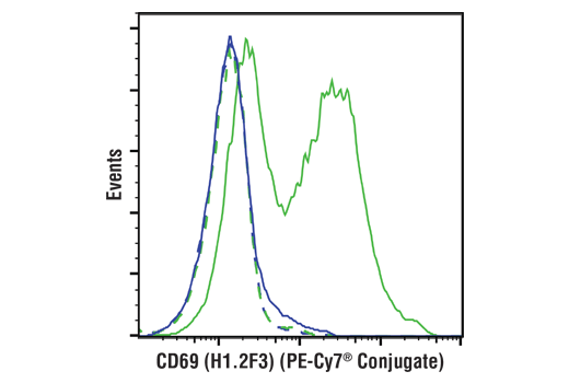 Flow Cytometry Image 1: CD69 (H1.2F3) Hamster mAb (PE-Cy7<sup>®</sup> Conjugate)