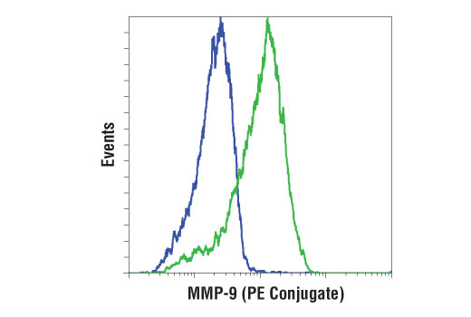 Flow Cytometry Image 1: MMP-9 (D6O3H) XP<sup>®</sup> Rabbit mAb (PE Conjugate)