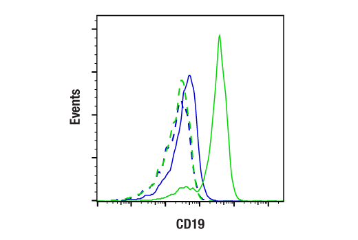 Flow Cytometry Image 2: CD19 (Intracellular Domain) (D4V4B) XP<sup>®</sup> Rabbit mAb