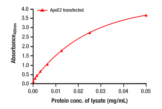 ELISA Image 2: PathScan<sup>®</sup> RP ApoE2 Sandwich ELISA Kit