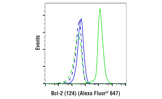 Flow Cytometry Image 1: Mouse (E7Q5L) mAb IgG2b Isotype Control (Alexa Fluor<sup>®</sup> 647 Conjugate)