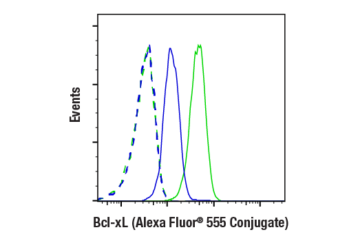 Flow Cytometry Image 1: Bcl-xL (54H6) Rabbit mAb (Alexa Fluor<sup>®</sup> 555 Conjugate)