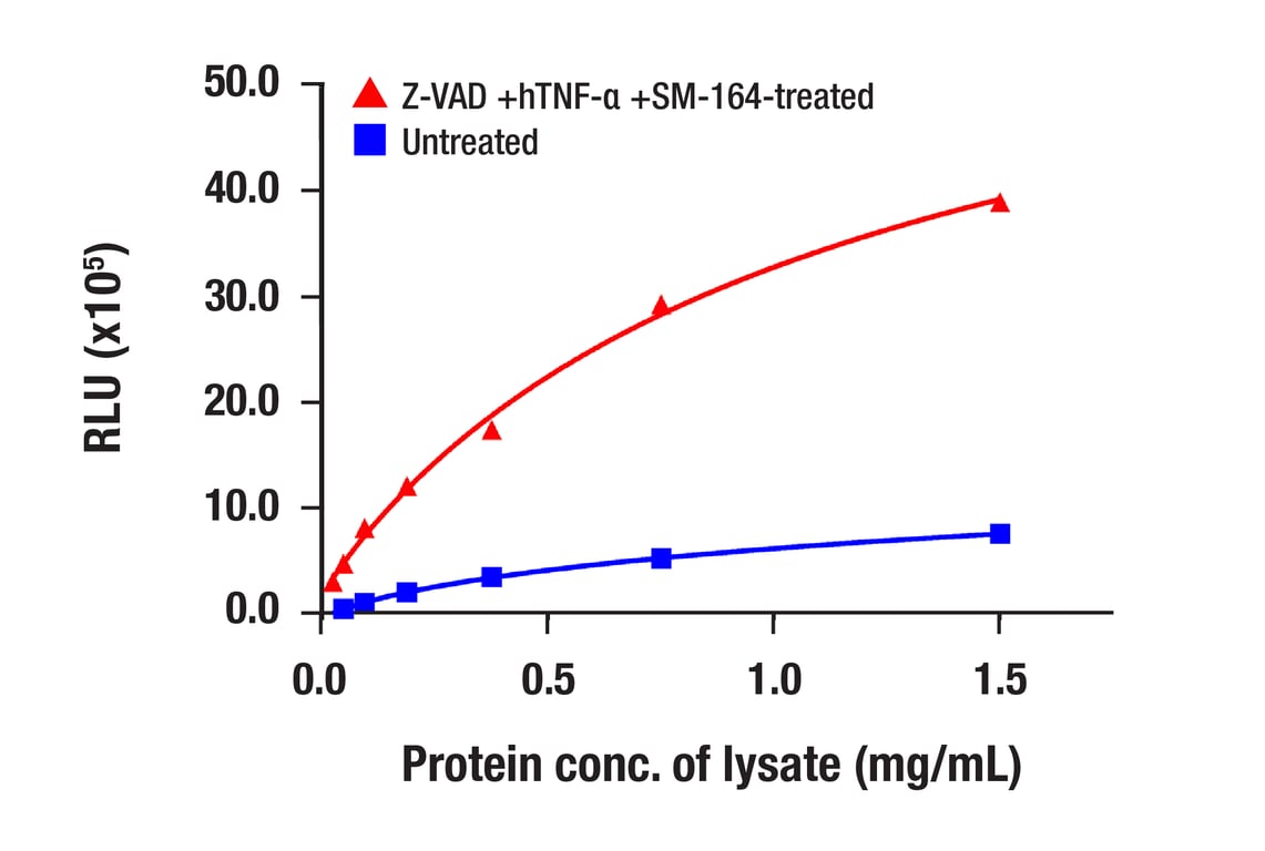 ELISA Image 2: MLKL (E7V4W) Mouse mAb (BSA and Azide Free)