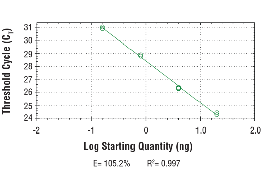 Chromatin Immunoprecipitation Image 2: SimpleChIP<sup>®</sup> Mouse TULP4 Promoter Primers