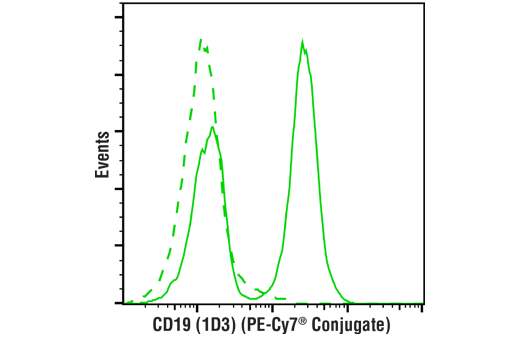 Flow Cytometry Image 1: CD19 (1D3) Rat mAb (PE-Cy7<sup>®</sup> Conjugate)