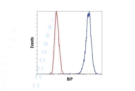 Flow Cytometry Image 1: BiP (C50B12) Rabbit mAb