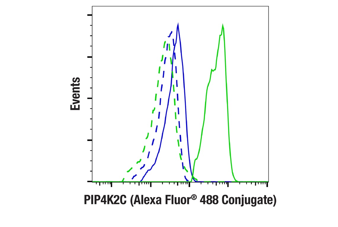 Flow Cytometry Image 1: PIP4K2C (E7P3S) Rabbit mAb (Alexa Fluor<sup>®</sup> 488 Conjugate)