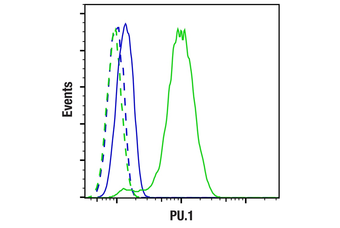 Flow Cytometry Image 1: PU.1 (F2D5A) Mouse mAb