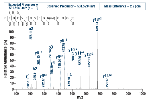 undefined Image 1: PTMScan<sup>®</sup> Control Peptides Mono-Methyl Arginine