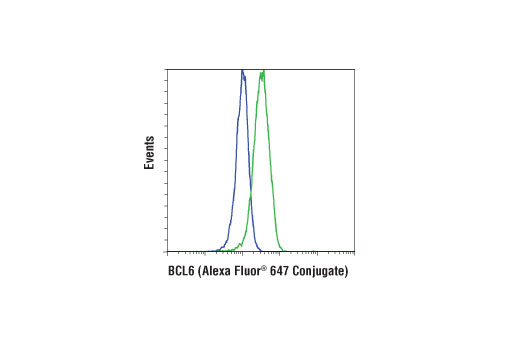 Flow Cytometry Image 1: BCL6 (D4I2V) XP<sup>®</sup> Rabbit mAb (Alexa Fluor<sup>®</sup> 647 Conjugate)