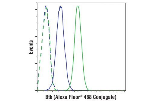 Flow Cytometry Image 1: Btk (D3H5) Rabbit mAb (Alexa Fluor<sup>®</sup> 488 Conjugate)