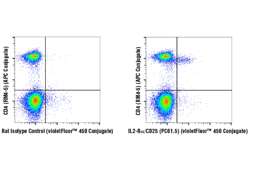 Flow Cytometry Image 1: IL2-Rα/CD25 (PC61.5) Rat mAb (violetFluor<sup>™</sup> 450 Conjugate)