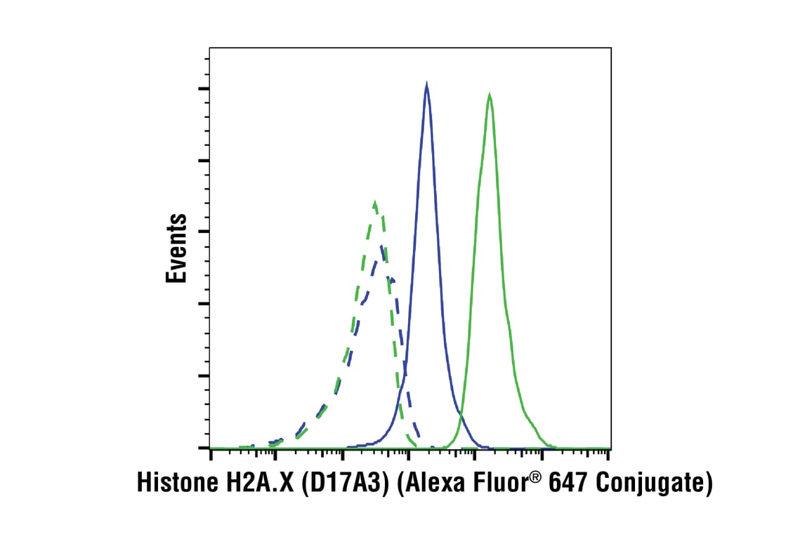 Flow Cytometry Image 1: Histone H2A.X (D17A3) XP<sup>®</sup> Rabbit mAb (Alexa Fluor<sup>®</sup> 647 Conjugate)