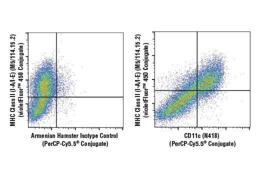 Flow Cytometry Image 1: CD11c (N418) Hamster mAb (PerCP-Cy5.5<sup>®</sup> Conjugate)