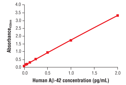 ELISA Image 2: PathScan<sup>®</sup> RP β-Amyloid (1-42) Sandwich ELISA Kit