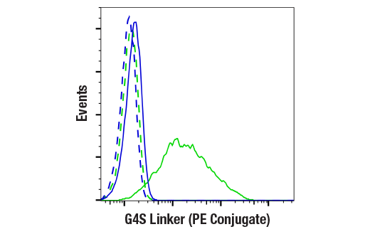 Flow Cytometry Image 2: G4S Linker (E7O2V) Rabbit mAb (PE Conjugate)