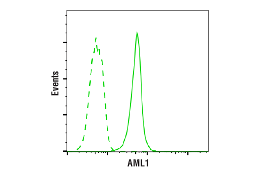 Flow Cytometry Image 1: AML1 (D33G6) XP<sup>®</sup> Rabbit mAb (BSA and Azide Free)