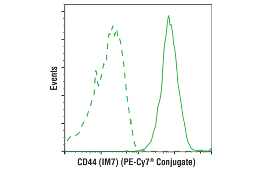 Flow Cytometry Image 1: CD44 (IM7) Rat mAb (PE-Cy7<sup>®</sup> Conjugate)
