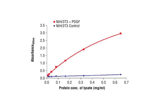 ELISA Image 1: PathScan<sup>®</sup> Phospho-Akt (Thr308) Sandwich ELISA Antibody Pair