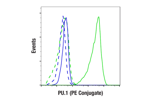 Flow cytometric analysis of fixed/permeabilized MCF-7 cells (blue, negative) and THP-1 cells (green, positive) using PU.1 (E8I8L) Mouse mAb (PE Conjugate) (solid lines) or a concentration-matched Mouse (G3A1) mAb IgG1 Isotype Control (PE Conjugate) #6899 (dashed lines).