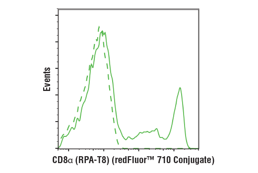 Flow Cytometry Image 1: CD8α (RPA-T8) Mouse mAb (redFluor<sup>™</sup> 710 Conjugate)